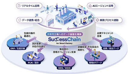 SCSK、製造業のデータ活用基盤変革を支援する「SuccessChain for SmartFactory」を提供開始