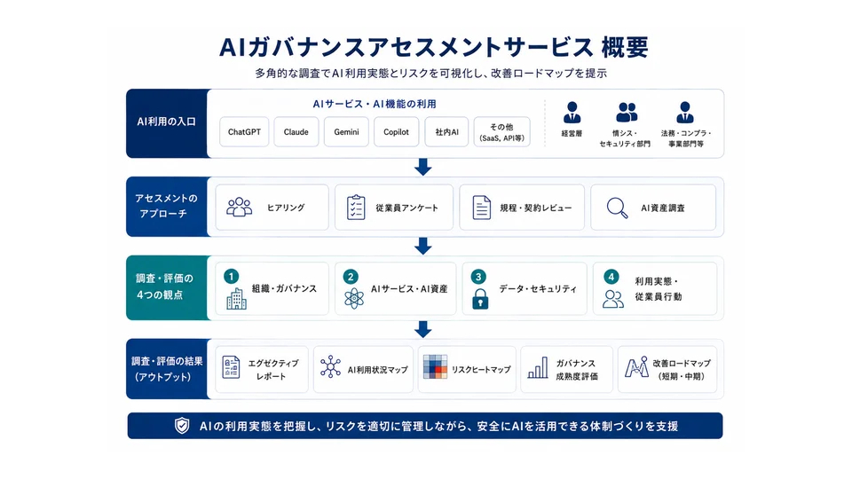 サイバーセキュリティクラウド、「AIガバナンスアセスメントサービス」を提供開始