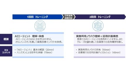 フォーティエンスコンサルティング、「AI市民開発トレーニング」を提供開始