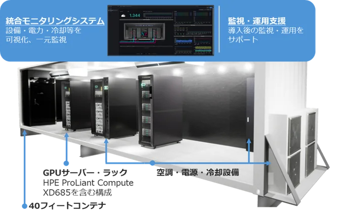 ゲットワークスなど3社、「水冷GPUコンテナDC-PKG」を提供開始　AI基盤導入・運用の課題へ