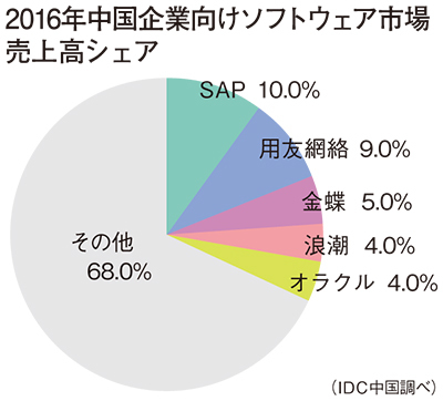 中国企業向けソフト市場 今後5年はクラウドが牽引 Idc中国 週刊bcn