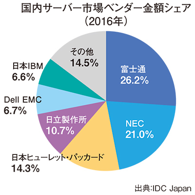 Nec 富士通のhciビジネス 国内サーバー市場に 風穴 週刊bcn