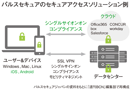 セキュア は パルス と