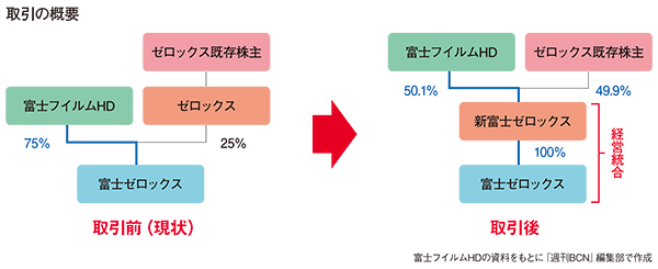 親会社と統合しグローバル企業へ 日本のノウハウが世界に広がるか 富士ゼロックス 週刊bcn