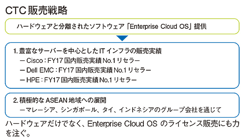 Nutanix Partner Strategies 01 伊藤忠テクノソリューションズ サーバー販売をベースに多様なhciソリューションで攻める 3社のサーバーで国内販売実績no 1 Asean地域でも展開 週刊bcn