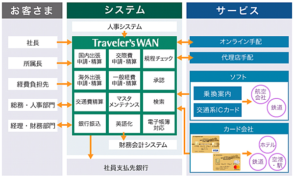日立システムズ Traveler Swanと三井住友コーポレートカードを連携 週刊bcn