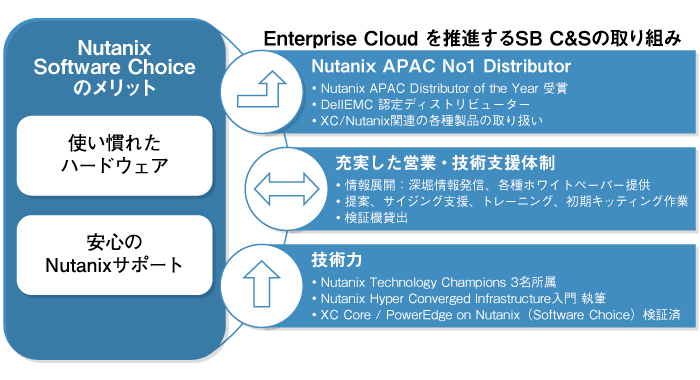 Sb C S デル Dell Emc Xc Core 連載 1 構成を柔軟に選択できるニュータニックスのhciに Dell Emc Xc Core がおすすめの理由 週刊bcn