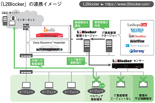 セキュリティー特集 会社が知らない端末は検知 遮断し社内ネットワークの接続を認めない 安全なit活用を支える L2blocker ソフトクリエイト 週刊bcn