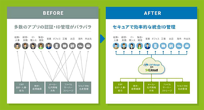 ソフトクリエイト エクスジェンと共同開発の統合id管理ツール提供へ 週刊bcn