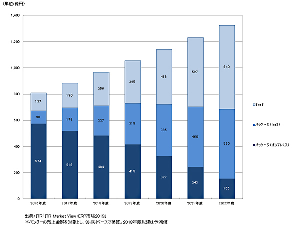 17年度のerp市場は前年度比9 3 増 クラウドでの運用が加速 Itrが調査 週刊bcn