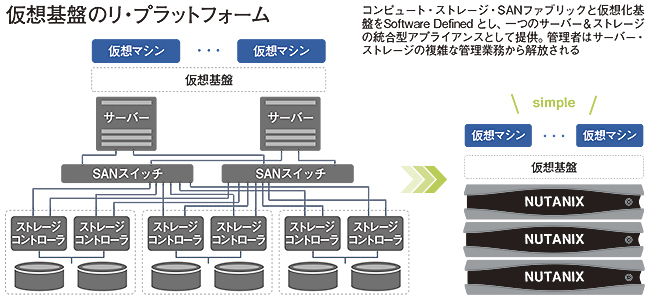 Nutanixとダイワボウ情報システムが提携 Nutanix認定資格者の配備によって全国でhciビジネスを推進 週刊bcn