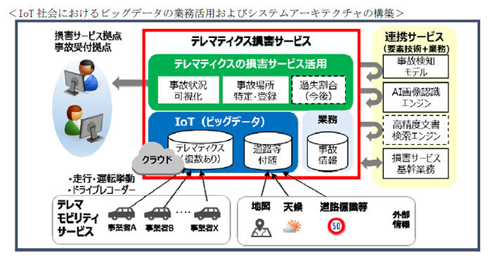 あいおいニッセイ同和損保 テレマティクス損害サービスシステムを提供 週刊bcn