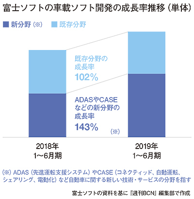 Adas Case関連が43 増に 車載ソフト 新分野 開拓に成果 富士ソフト 週刊bcn Adas Case関連が43 増に 車載ソフト 新分野 開拓に成果 富士ソフト 週刊bcn