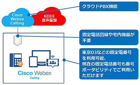 Kddiとシスコ スマホ Pcで固定電話番号の発着信ができるサービス 週刊bcn Kddiとシスコ スマホ Pcで固定電話番号の発着信ができるサービス 週刊bcn