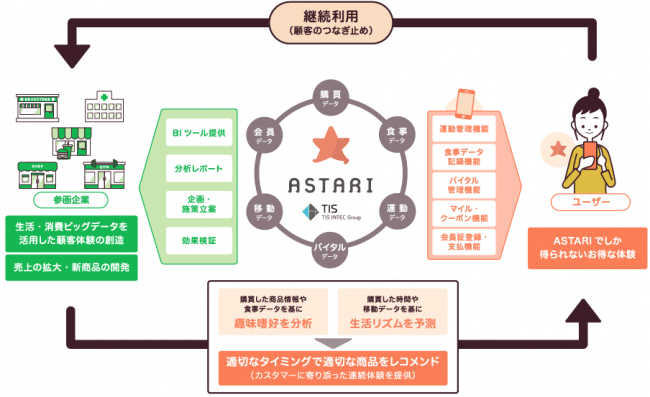 ユーザーと企業をつなげるアプリ Tisが Astari を提供 週刊bcn