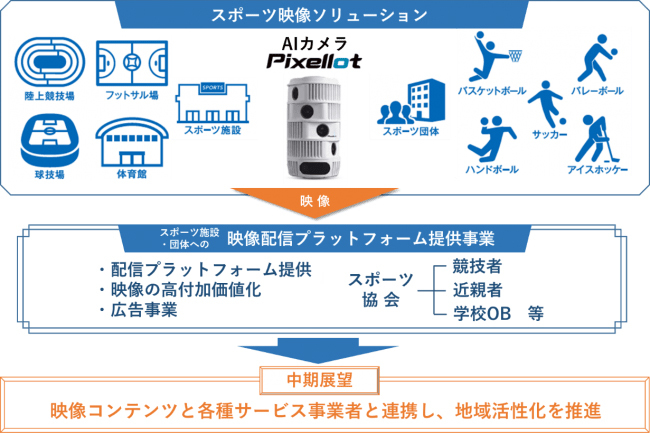 Aiカメラの自動スポーツ映像配信で朝日放送グループとntt西日本が新会社 週刊bcn Aiカメラの自動スポーツ映像配信で朝日放送グループとntt西日本が新会社 週刊bcn