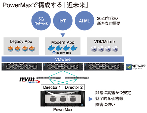 Networld Dell Emcストレージ製品の最新情報と 独自の検証結果について解説 どこでも参加できる Webinar を開催 週刊bcn