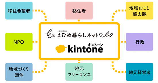サイボウズの Kintone をえひめ暮らしネットワークが活用 地域おこし協力隊の活動などで 週刊bcn