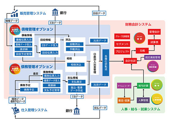Pca 会計 Hyper の債権管理オプションと債務管理オプション 7月22日に提供開始 週刊bcn