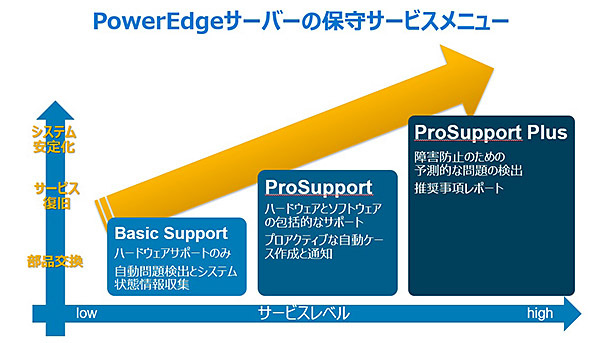 テレワーク環境下での Poweredge サーバーの運用業務を効率化 安定稼働を支えるデル テクノロジーズの保守サービス 週刊bcn