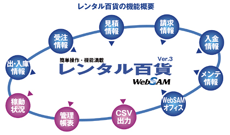 販売店事例 アルタス情報システム ビジネスラボラトリー Websamを導入し顧客満足度の向上を実現 週刊bcn