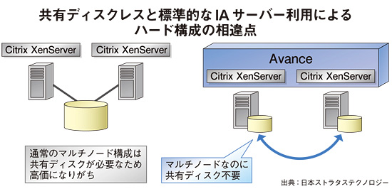 日本ストラタス Avance の拡販体制を整備 週刊bcn 日本ストラタス Avance の拡販体制を整備 週刊bcn
