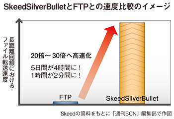 Skeed ファイル転送速度30倍 独自プロトコルで勝負をかける 週刊bcn Skeed ファイル転送速度30倍 独自プロトコルで勝負をかける 週刊bcn