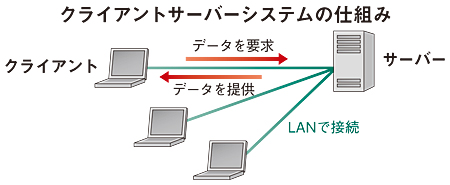 いまさら聞けないキーワード クライアントサーバーシステム 週刊bcn