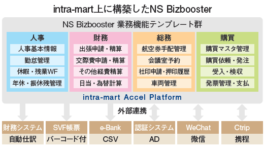 新日鉄住金ソリューションズ上海 新日铁住金软件 上海 有限公司 統括会社によるグループの購買業務の最適化 週刊bcn 新日鉄住金ソリューションズ上海 新日铁住金软件 上海 有限公司 統括会社によるグループの購買業務の最適化 週刊bcn