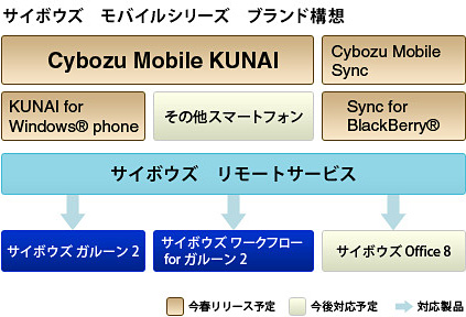 サイボウズ スマートフォン向け新サービス Kunai 3月末までに発売 週刊bcn