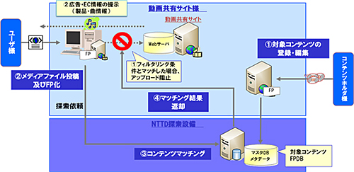 Nttデータ 動画共有サイトへの不正投稿を自動的に検出するサービスを開始 週刊bcn Nttデータ 動画共有サイトへの不正投稿を自動的に検出するサービスを開始 週刊bcn