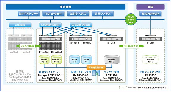ネットワールド Netappの新ストレージosのメリットを自社システムで実証 週刊bcn
