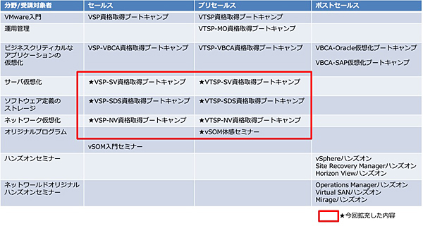 ネットワールド Vmware認定コンピテンシーのトレーニングを大幅拡充 週刊bcn