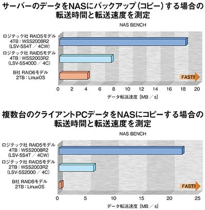 Nas特集 エレコム ロジテック セキュアなデータ蓄積は新nasにお任せ 週刊bcn