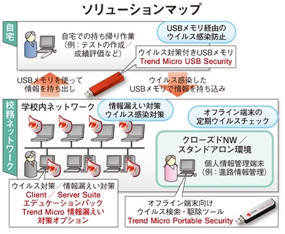 トレンドマイクロ 学校向けウイルス対策を強化 対策の盲点は Usbメモリ にあり 週刊bcn