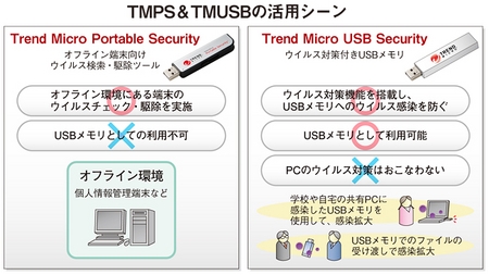 トレンドマイクロ 学校向けウイルス対策を強化 対策の盲点は Usbメモリ にあり 週刊bcn