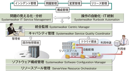 統合運用管理 特集＞富士通 クラウドと既存環境のトータルな運用管理を