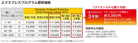 シマンテック 中小企業に最適なエンドポイントセキュリティ クラウドで導入のハードルを下げる 週刊bcn