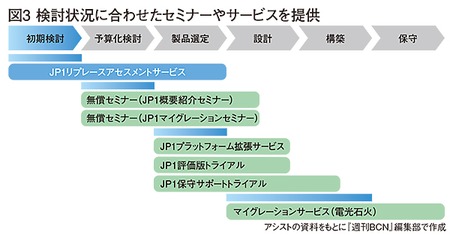 アシスト 既存のジョブ管理基盤から Jp1 への移行を無償支援 Jp1リプレースアセスメントサービス 週刊bcn