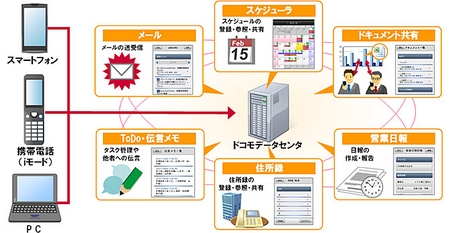 Nttドコモ クラウド型グループウェアサービス 開発に Intra Mart 利用 週刊bcn