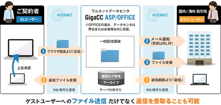 企業向けオンラインストレージ Gigacc Asp Office 週刊bcn