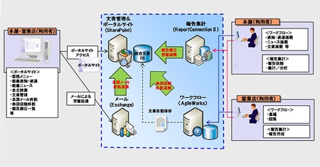 京葉銀行 文書管理基盤の再構築で日立システムズのソリューションを採用 週刊bcn