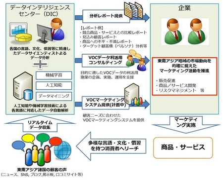Isid シンガポール データサイエンス専門組織を新設 東南アジアでのマーケティングを支援 週刊bcn Isid シンガポール データサイエンス専門組織を新設 東南アジアでのマーケティングを支援 週刊bcn