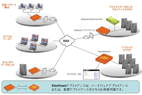 リバーベッドテクノロジー クラウド 仮想環境の アプリ遅延 はwan高速化装置 Steelhead が解決 週刊bcn