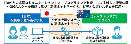 ネットワンシステムズ 相模原市立小学校の公開授業を技術サポート 週刊bcn ネットワンシステムズ 相模原市立小学校の公開授業を技術サポート 週刊bcn
