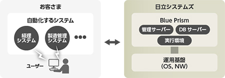 英blue Prismのrpaを活用したpaas型クラウドサービス 日立システムズが販売 週刊bcn