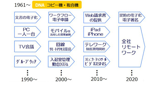 大塚商会 経済産業省指針に基づく Dx認定 を取得 週刊bcn