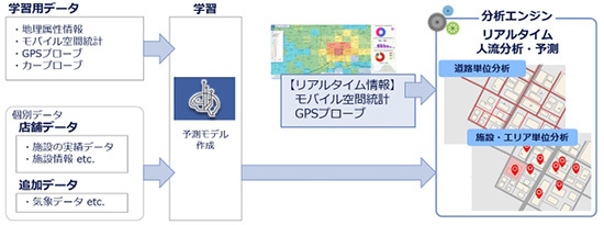 リアルタイムで人流分析や予測が可能に Nttデータの Bizxaas Map 人流分析 週刊bcn